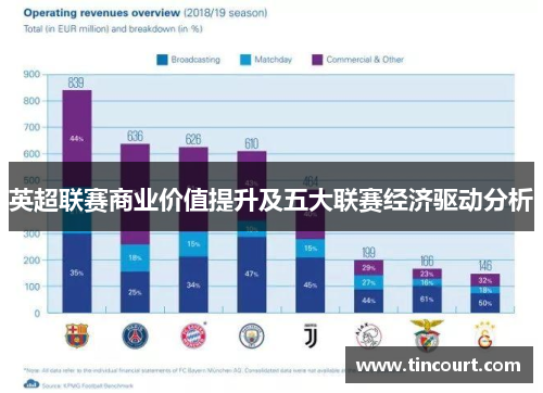 英超联赛商业价值提升及五大联赛经济驱动分析
